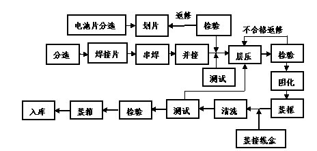 <b>YUY-TYN01太陽(yáng)能電池組件生產(chǎn)實(shí)驗(yàn)設(shè)備</b>